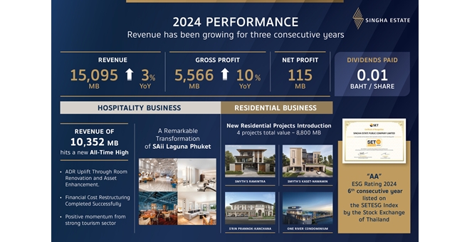 สิงห์ เอสเตท รายงานรายได้ปี 2567 เติบโตต่อเนื่องสามปีซ้อน เตรียมจ่ายเงินปันผล 0.01 บาท/หุ้น พร้อมโชว์รายได้จากโรงแรมสูงสุดเป็นประวัติการณ์